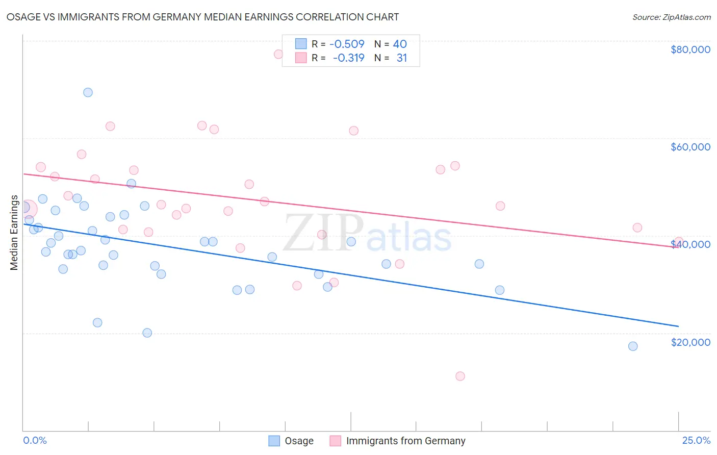 Osage vs Immigrants from Germany Median Earnings