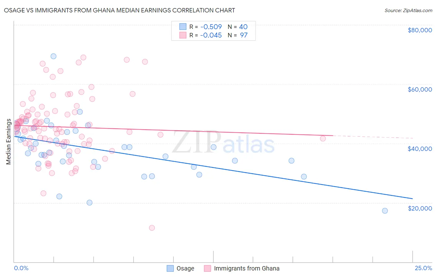 Osage vs Immigrants from Ghana Median Earnings