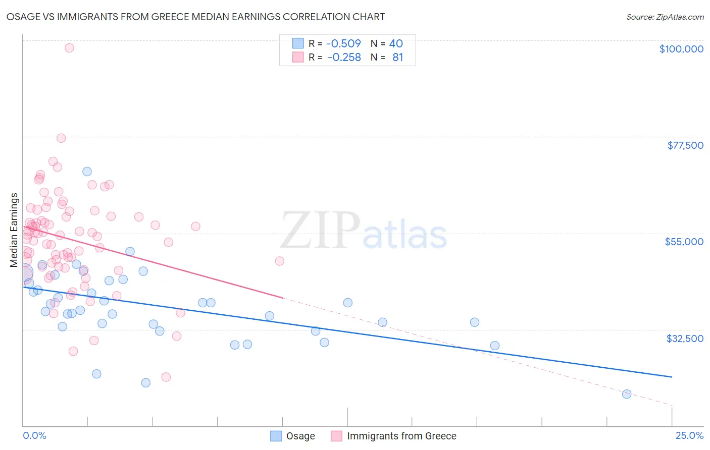 Osage vs Immigrants from Greece Median Earnings