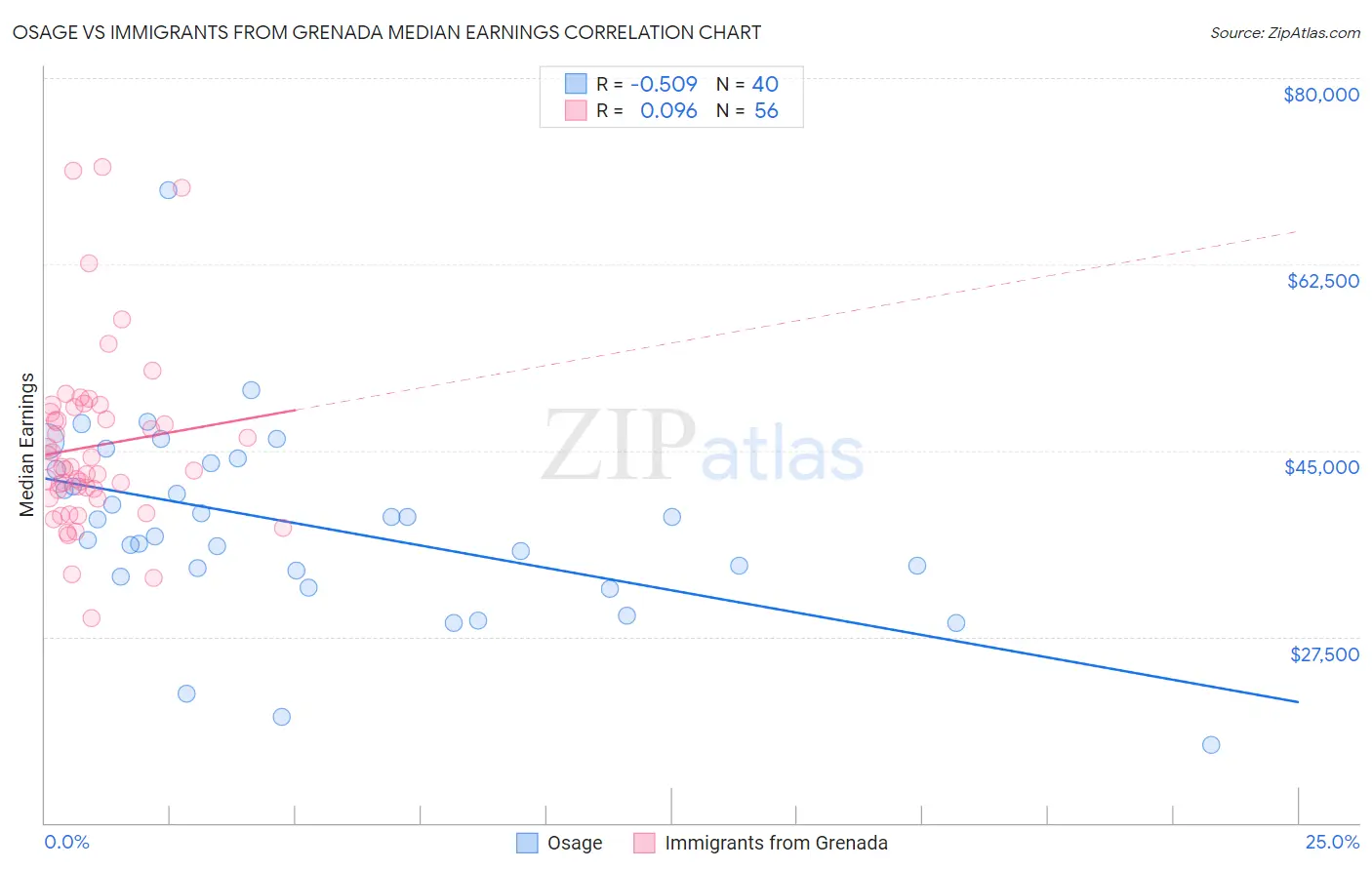 Osage vs Immigrants from Grenada Median Earnings
