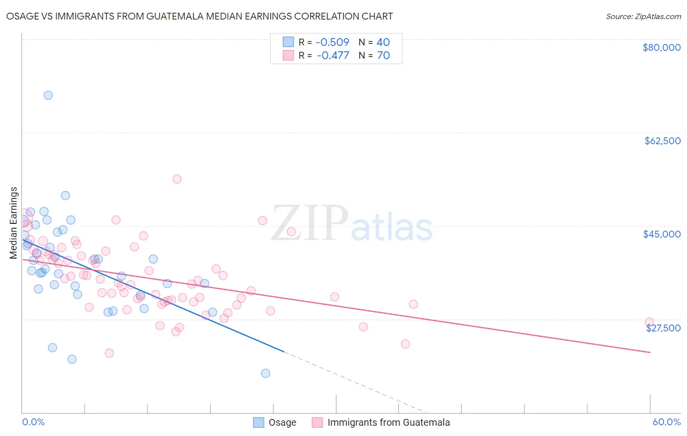 Osage vs Immigrants from Guatemala Median Earnings