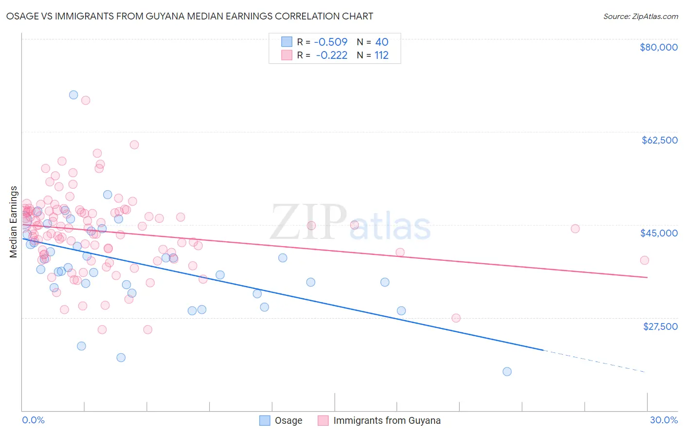 Osage vs Immigrants from Guyana Median Earnings