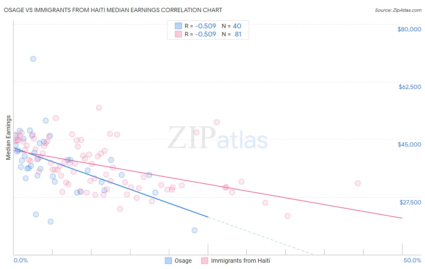 Osage vs Immigrants from Haiti Median Earnings