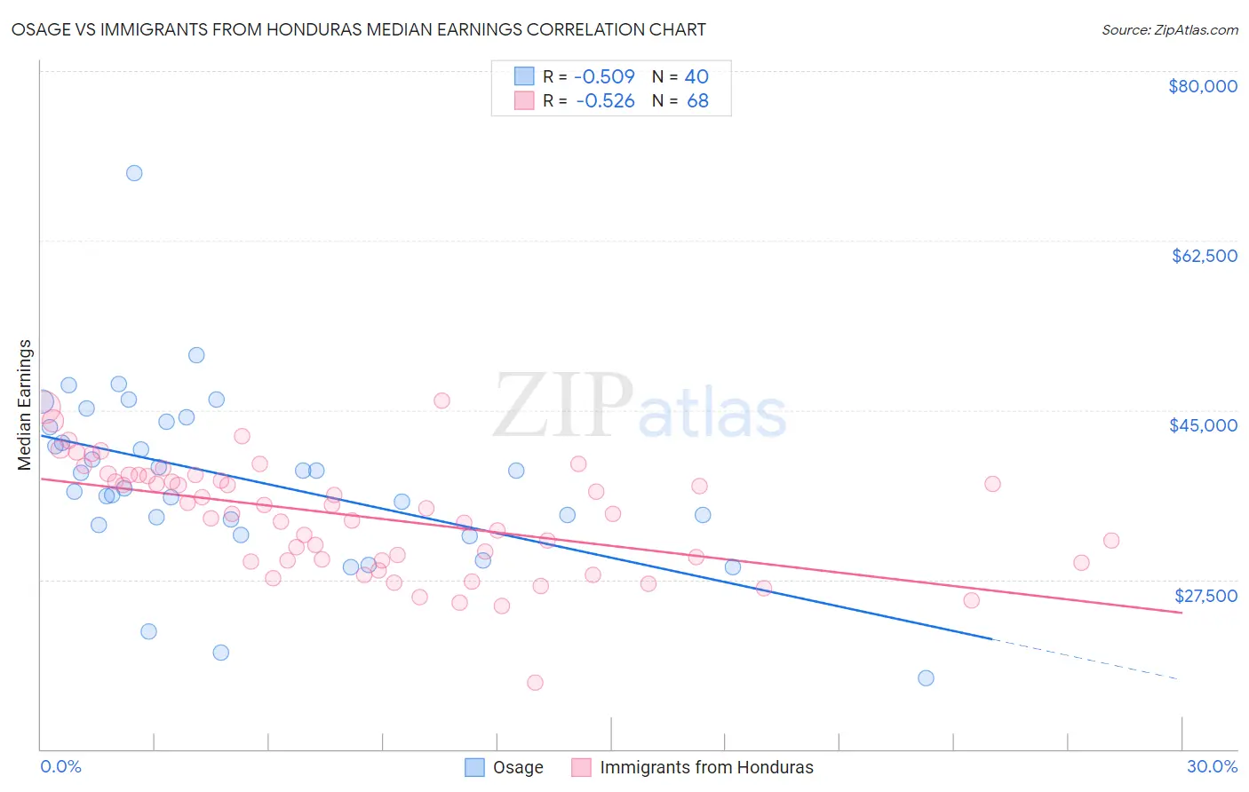 Osage vs Immigrants from Honduras Median Earnings