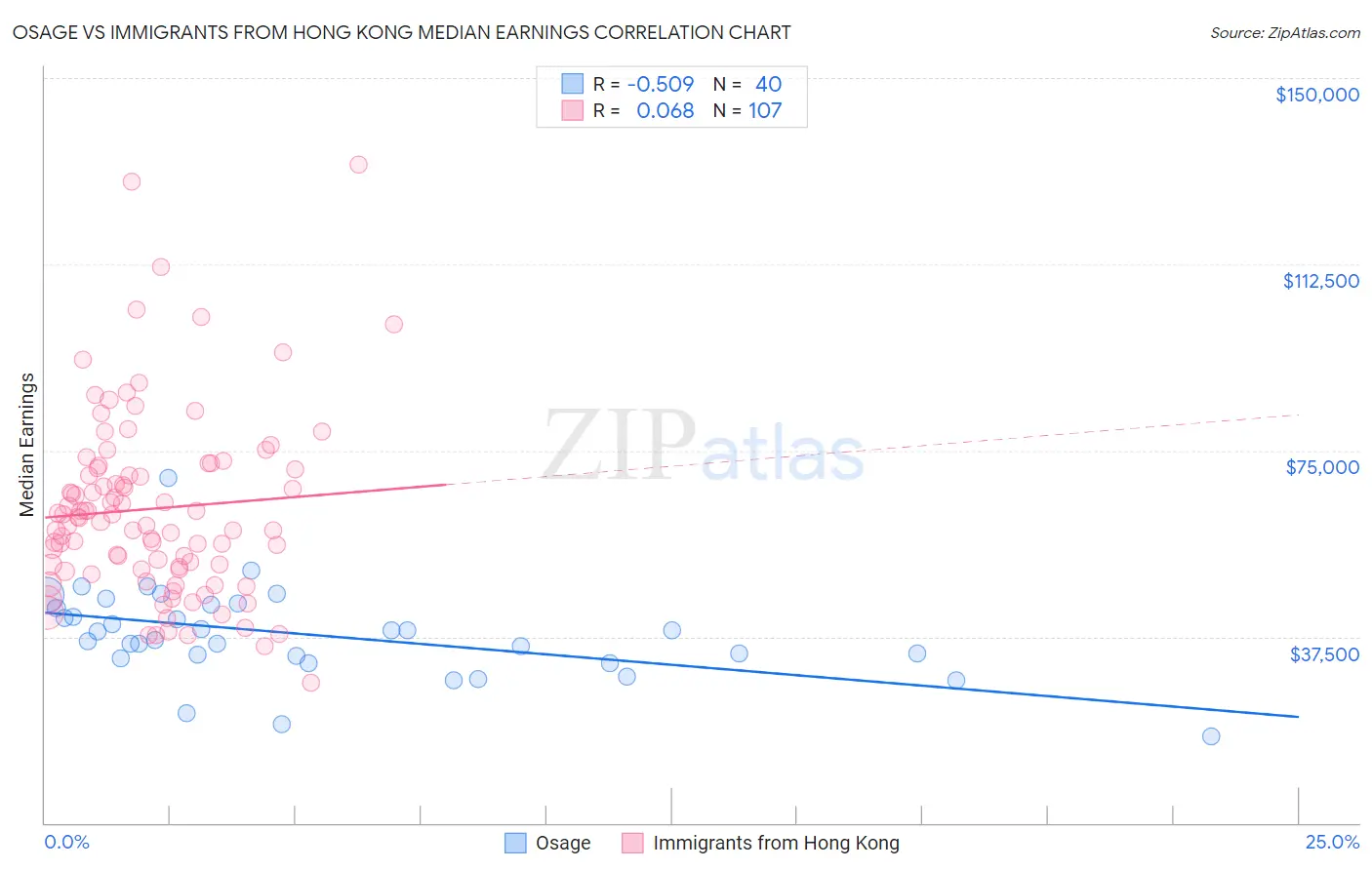 Osage vs Immigrants from Hong Kong Median Earnings