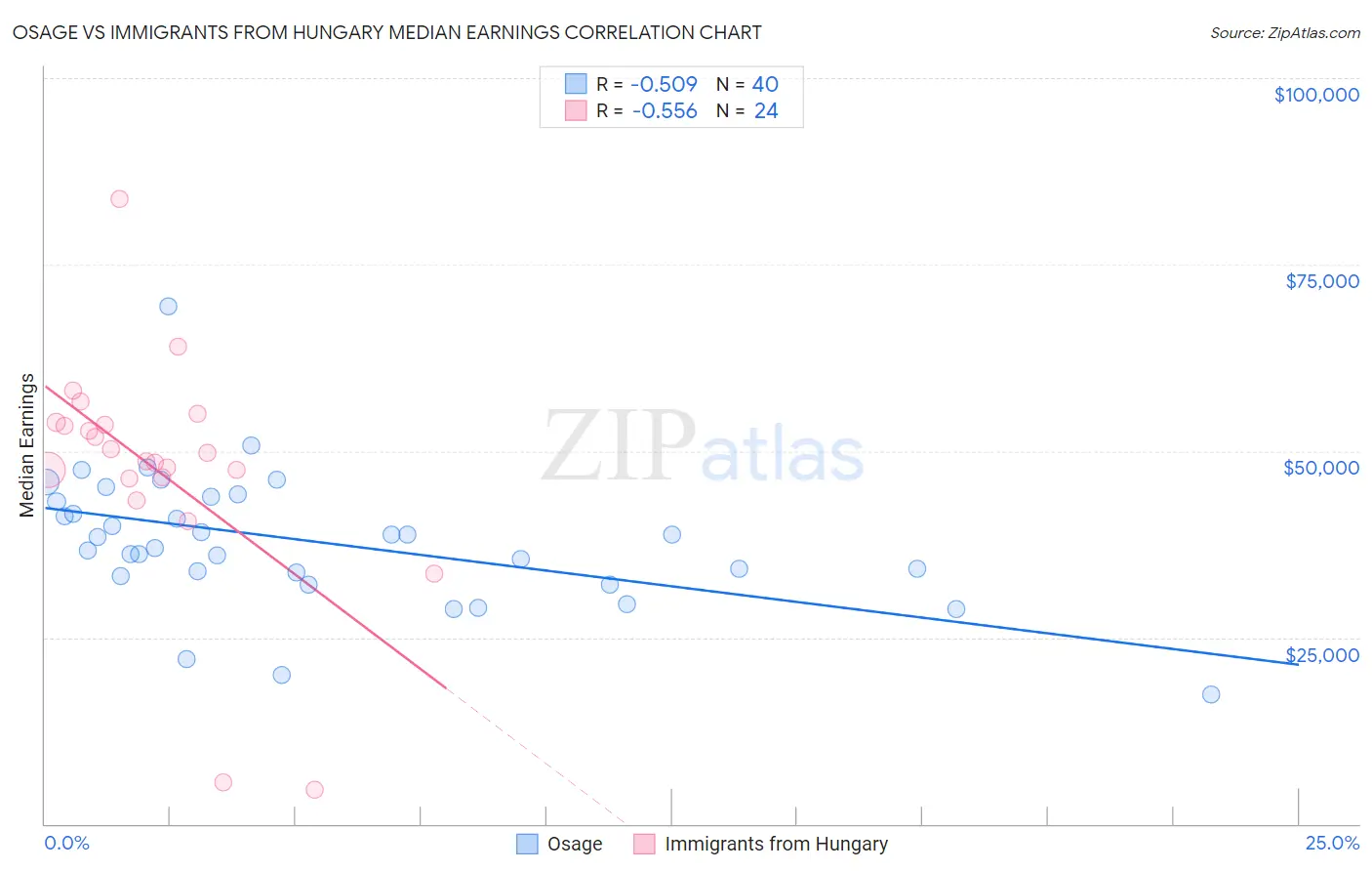 Osage vs Immigrants from Hungary Median Earnings
