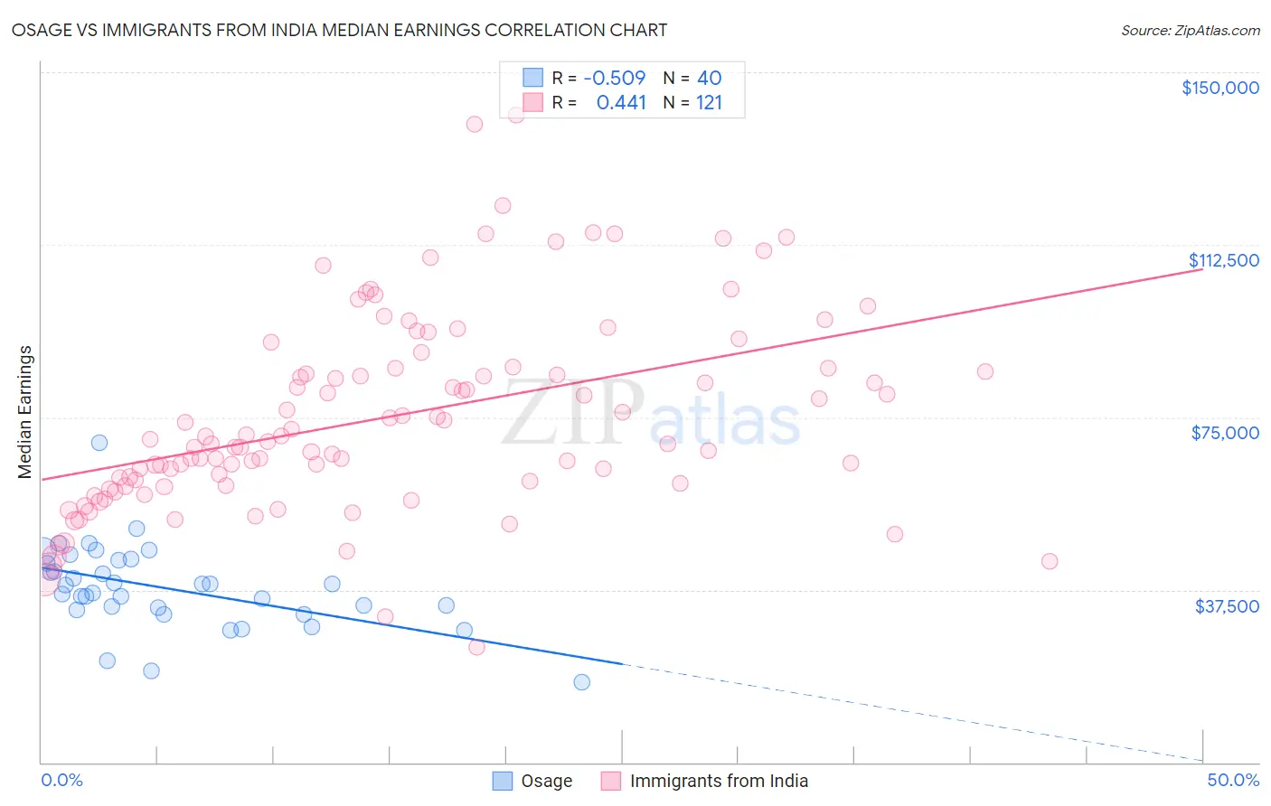 Osage vs Immigrants from India Median Earnings