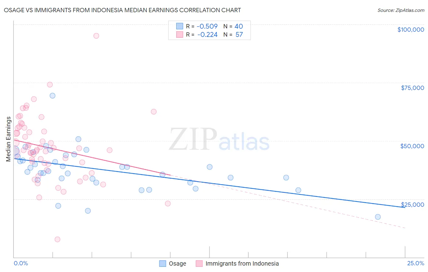 Osage vs Immigrants from Indonesia Median Earnings