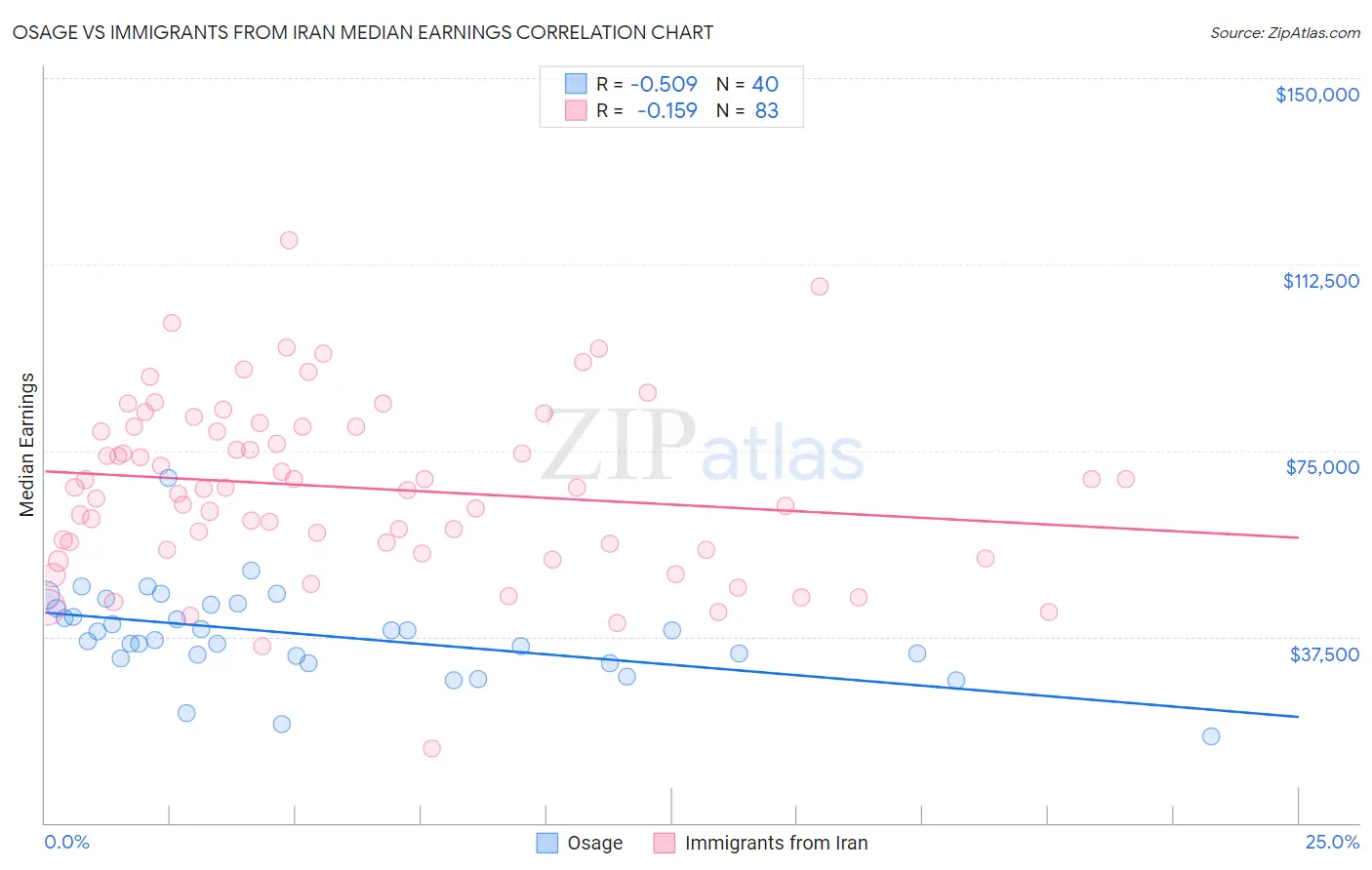 Osage vs Immigrants from Iran Median Earnings