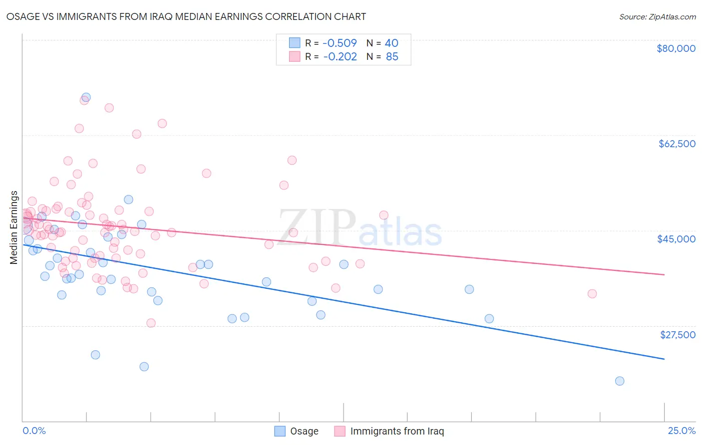 Osage vs Immigrants from Iraq Median Earnings