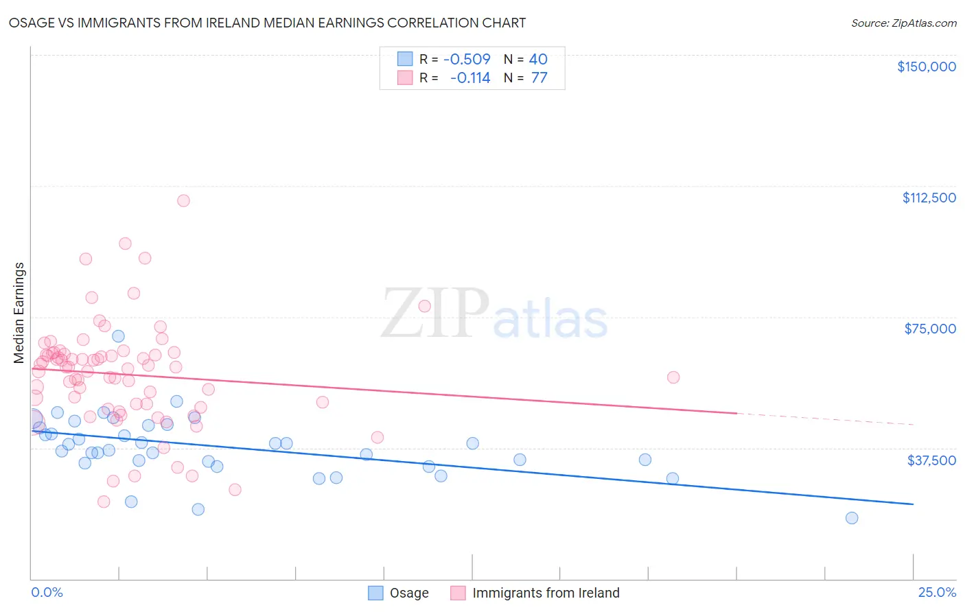 Osage vs Immigrants from Ireland Median Earnings