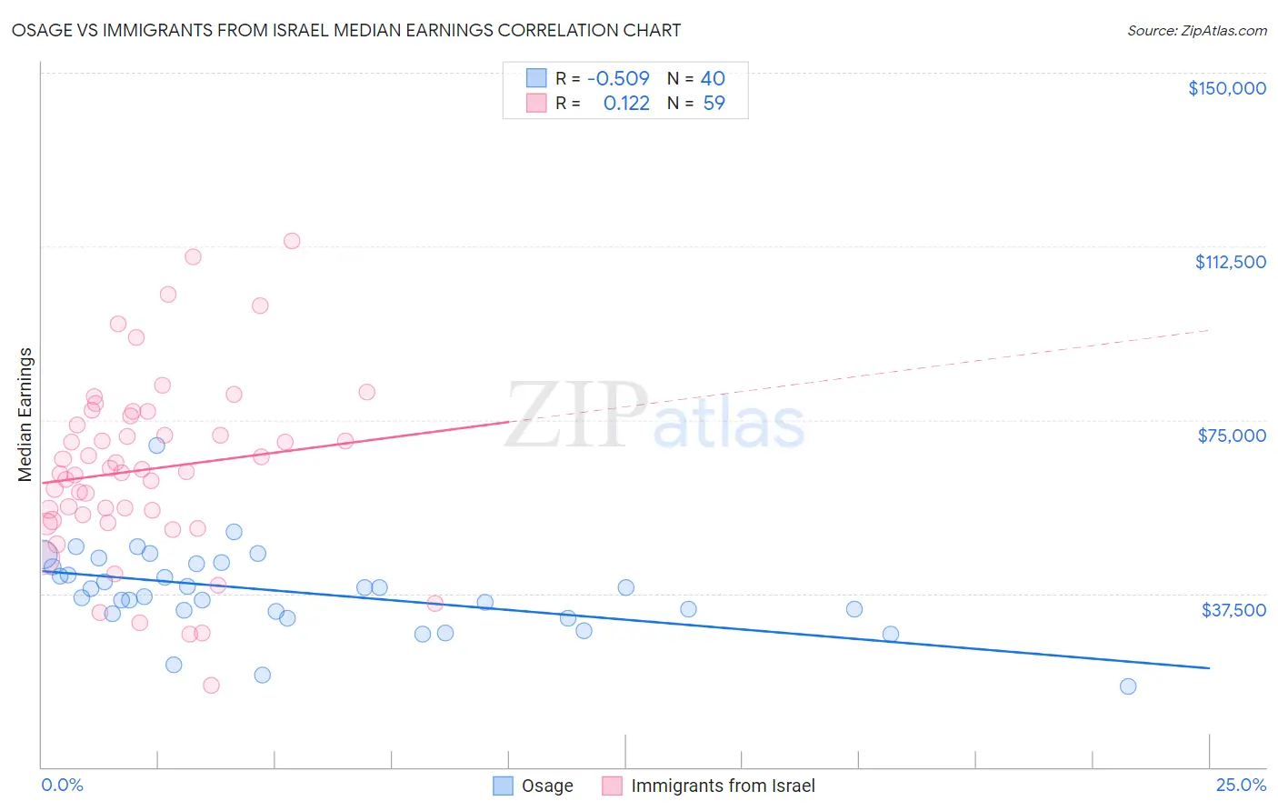 Osage vs Immigrants from Israel Median Earnings