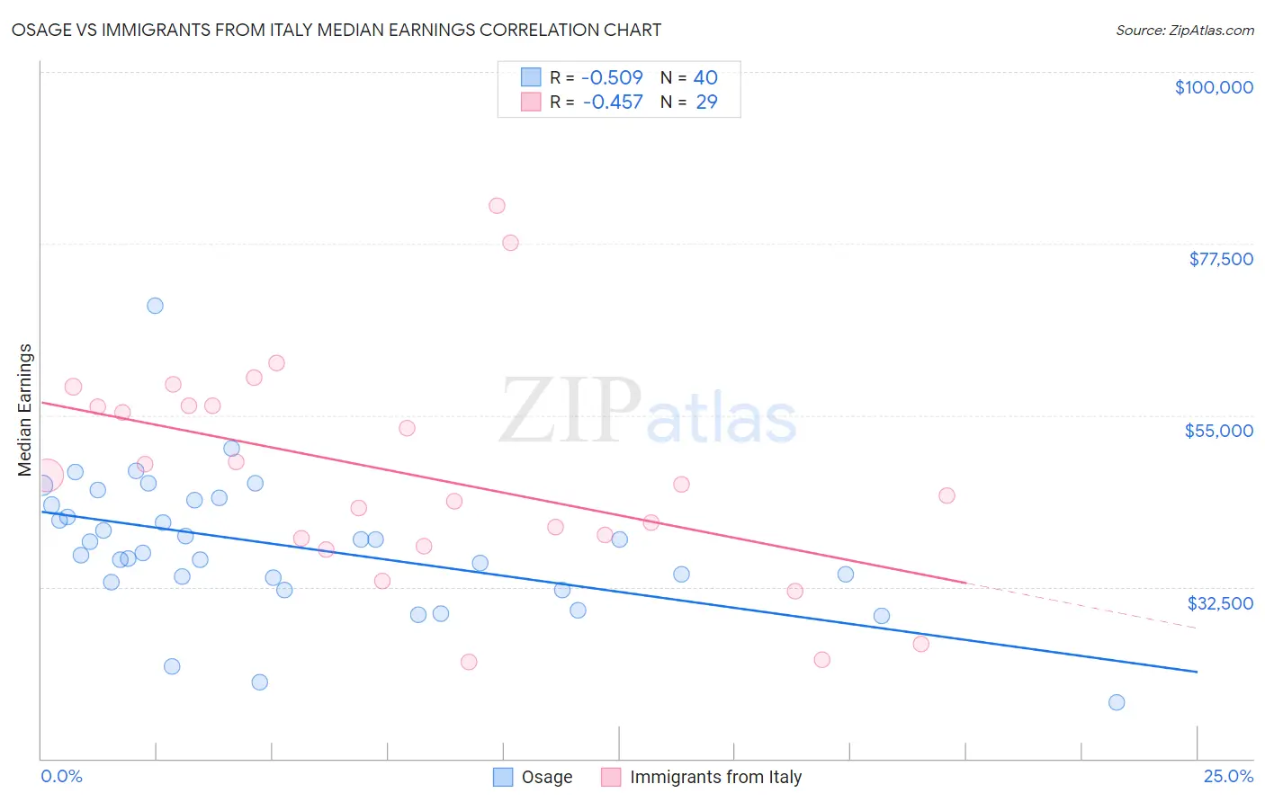 Osage vs Immigrants from Italy Median Earnings