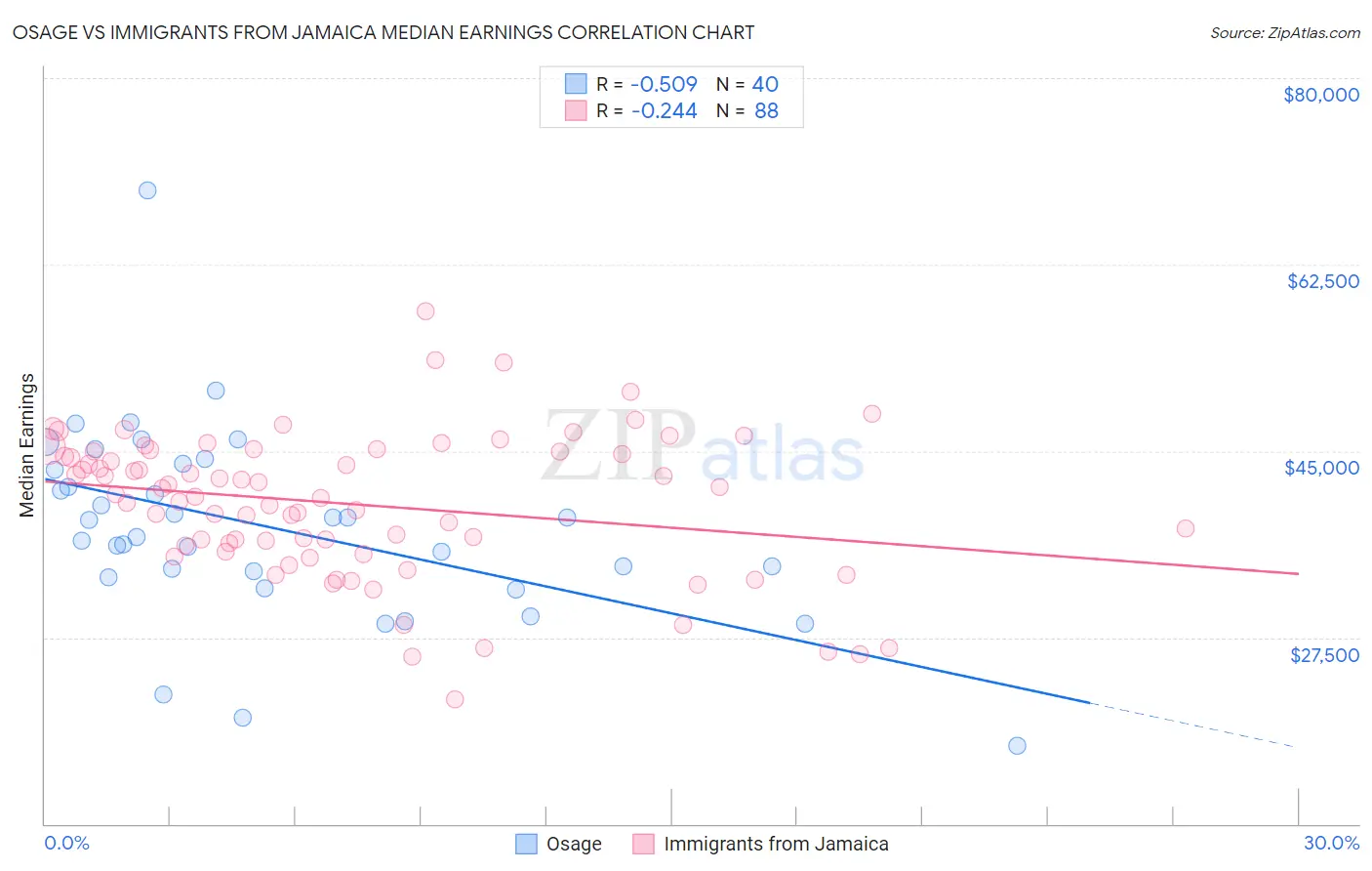 Osage vs Immigrants from Jamaica Median Earnings