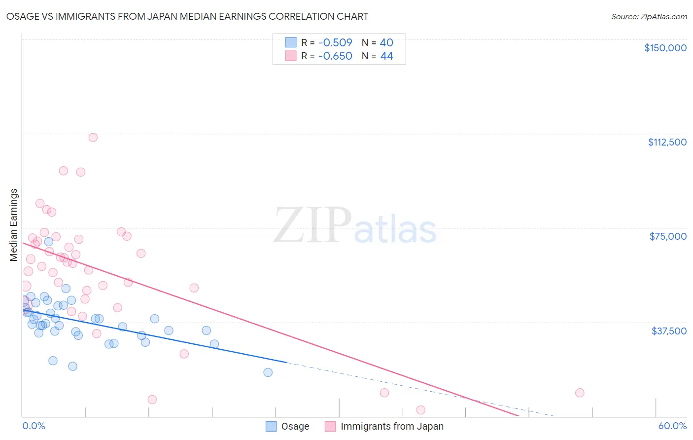 Osage vs Immigrants from Japan Median Earnings