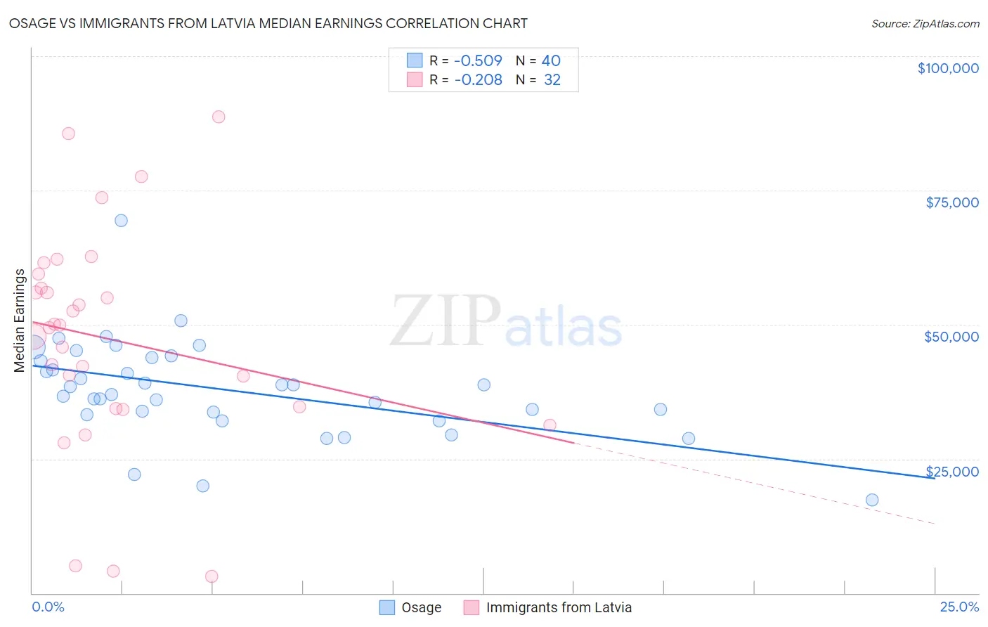 Osage vs Immigrants from Latvia Median Earnings