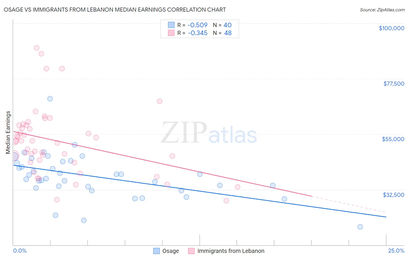 Osage vs Immigrants from Lebanon Median Earnings