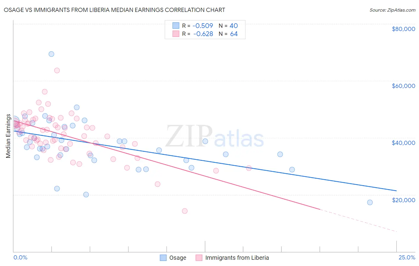 Osage vs Immigrants from Liberia Median Earnings