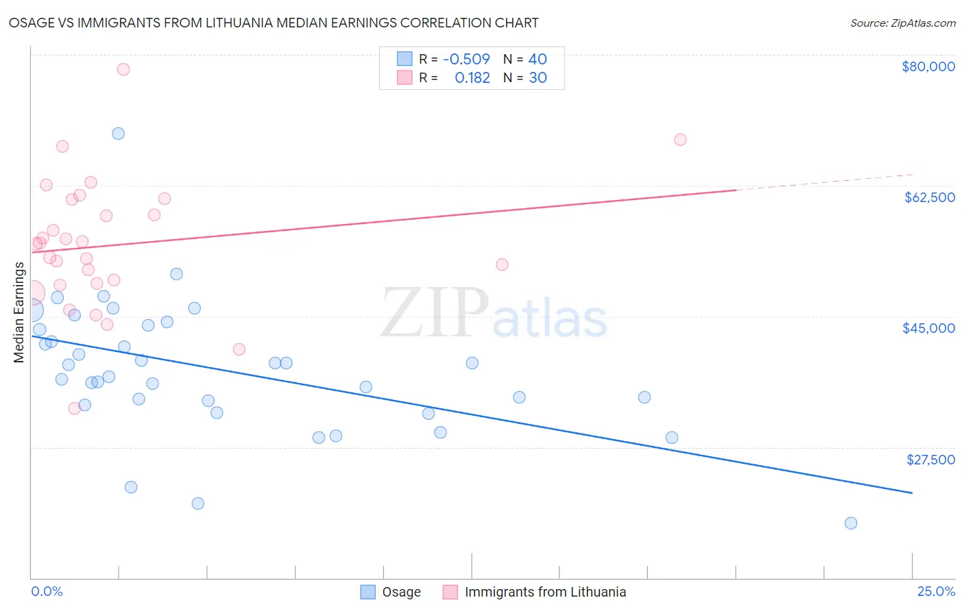 Osage vs Immigrants from Lithuania Median Earnings