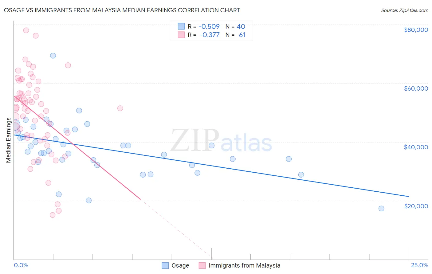 Osage vs Immigrants from Malaysia Median Earnings