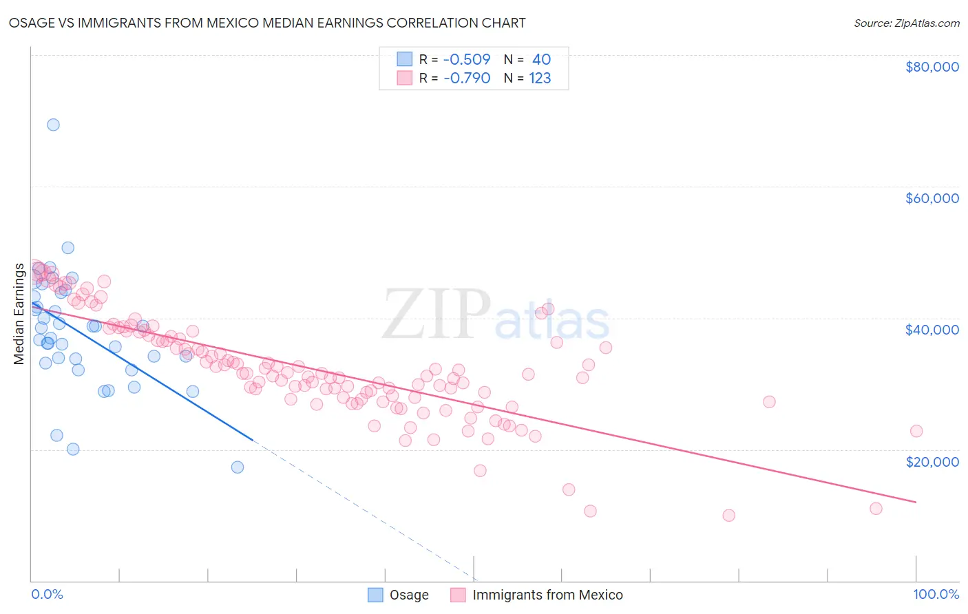 Osage vs Immigrants from Mexico Median Earnings