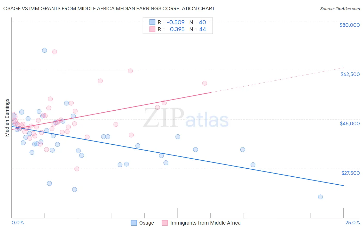 Osage vs Immigrants from Middle Africa Median Earnings