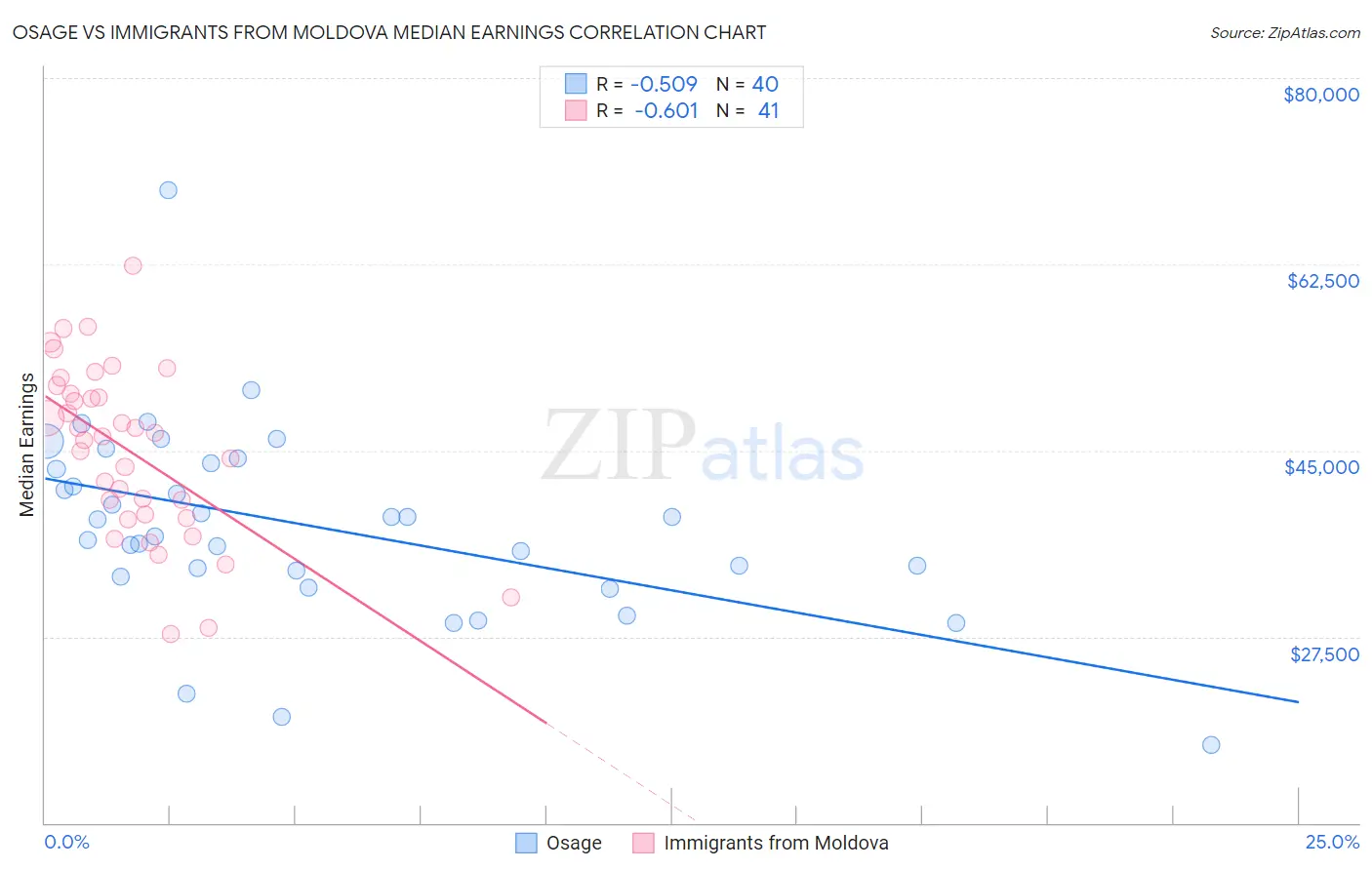 Osage vs Immigrants from Moldova Median Earnings