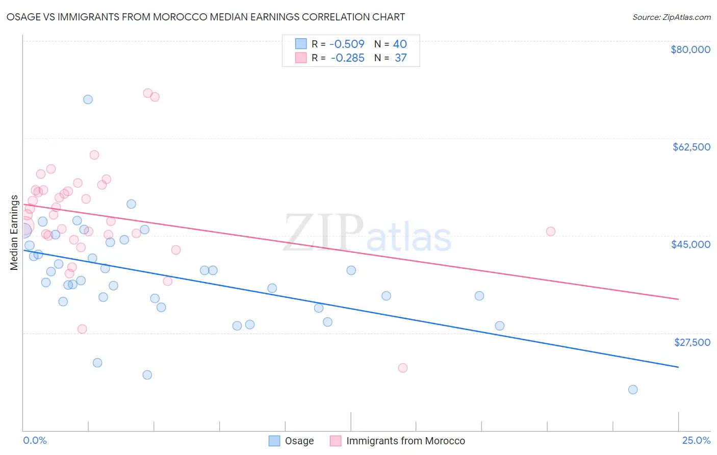 Osage vs Immigrants from Morocco Median Earnings