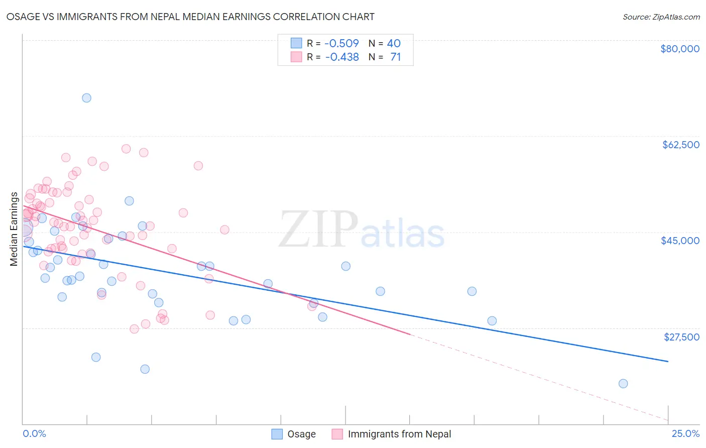 Osage vs Immigrants from Nepal Median Earnings