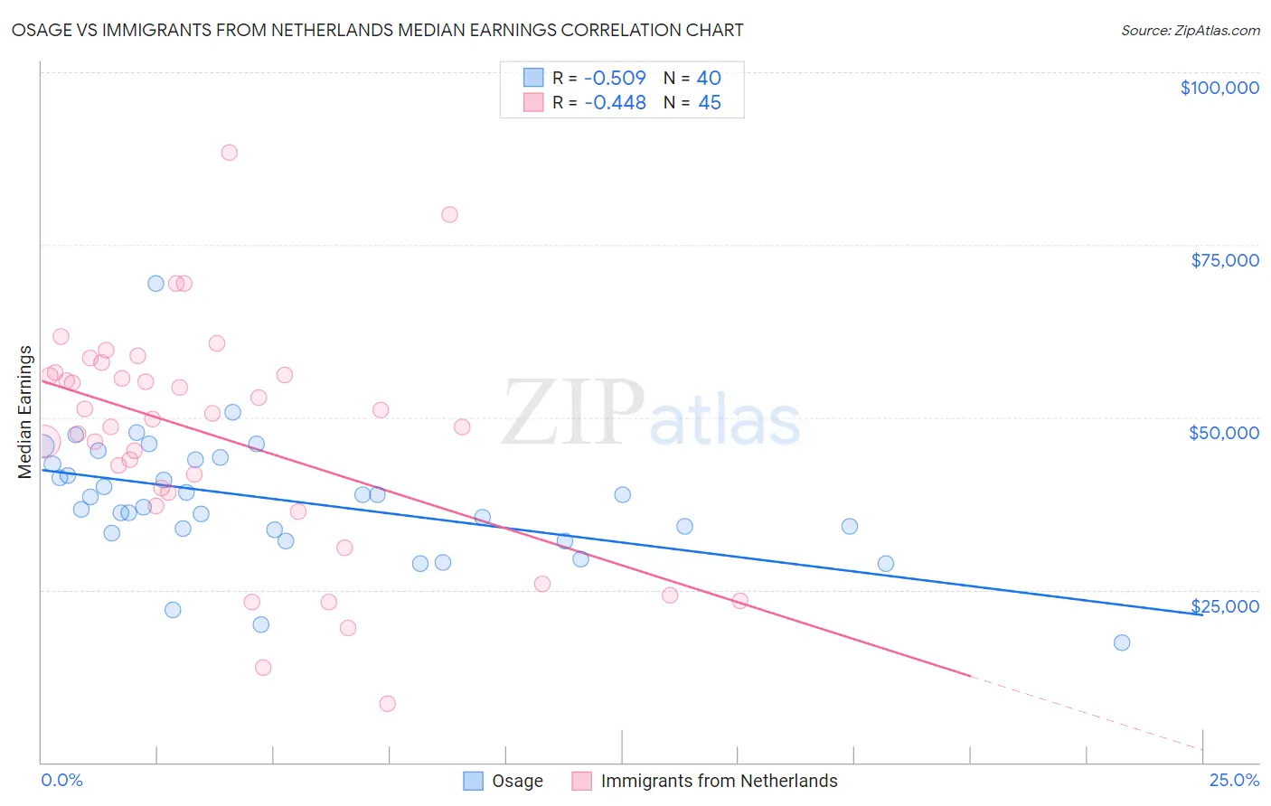 Osage vs Immigrants from Netherlands Median Earnings