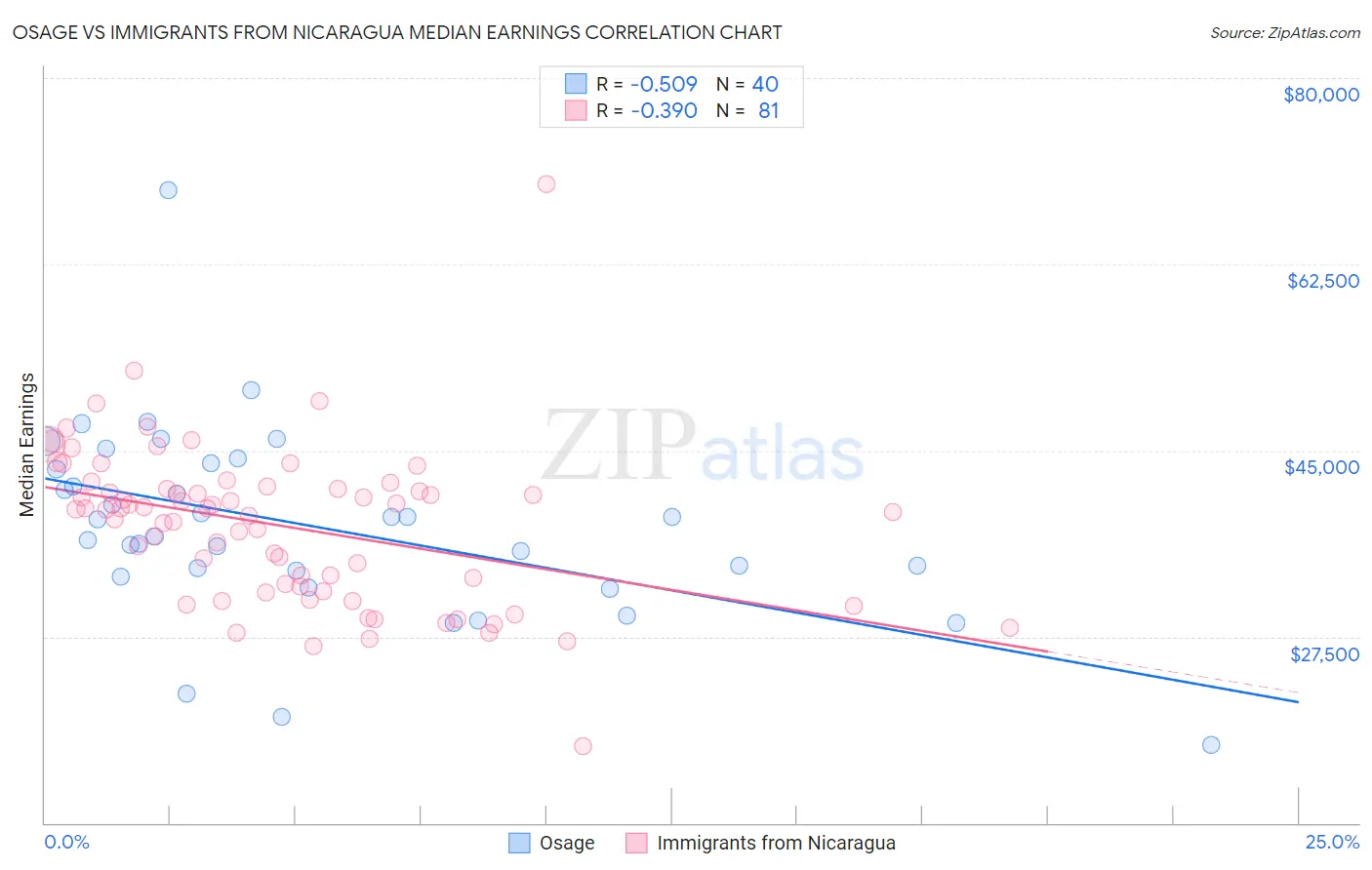 Osage vs Immigrants from Nicaragua Median Earnings