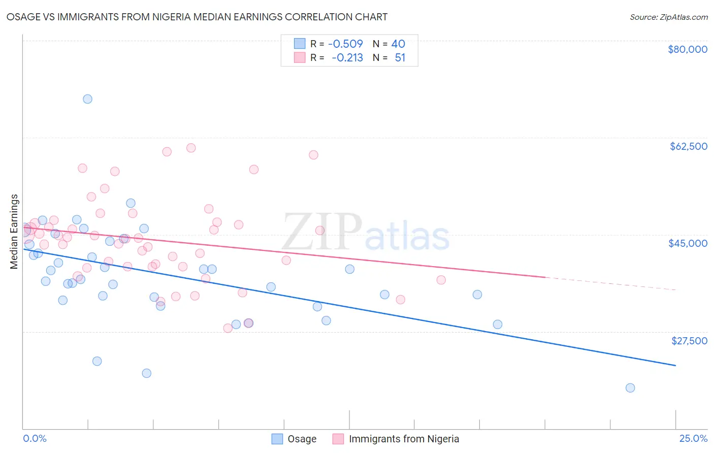 Osage vs Immigrants from Nigeria Median Earnings