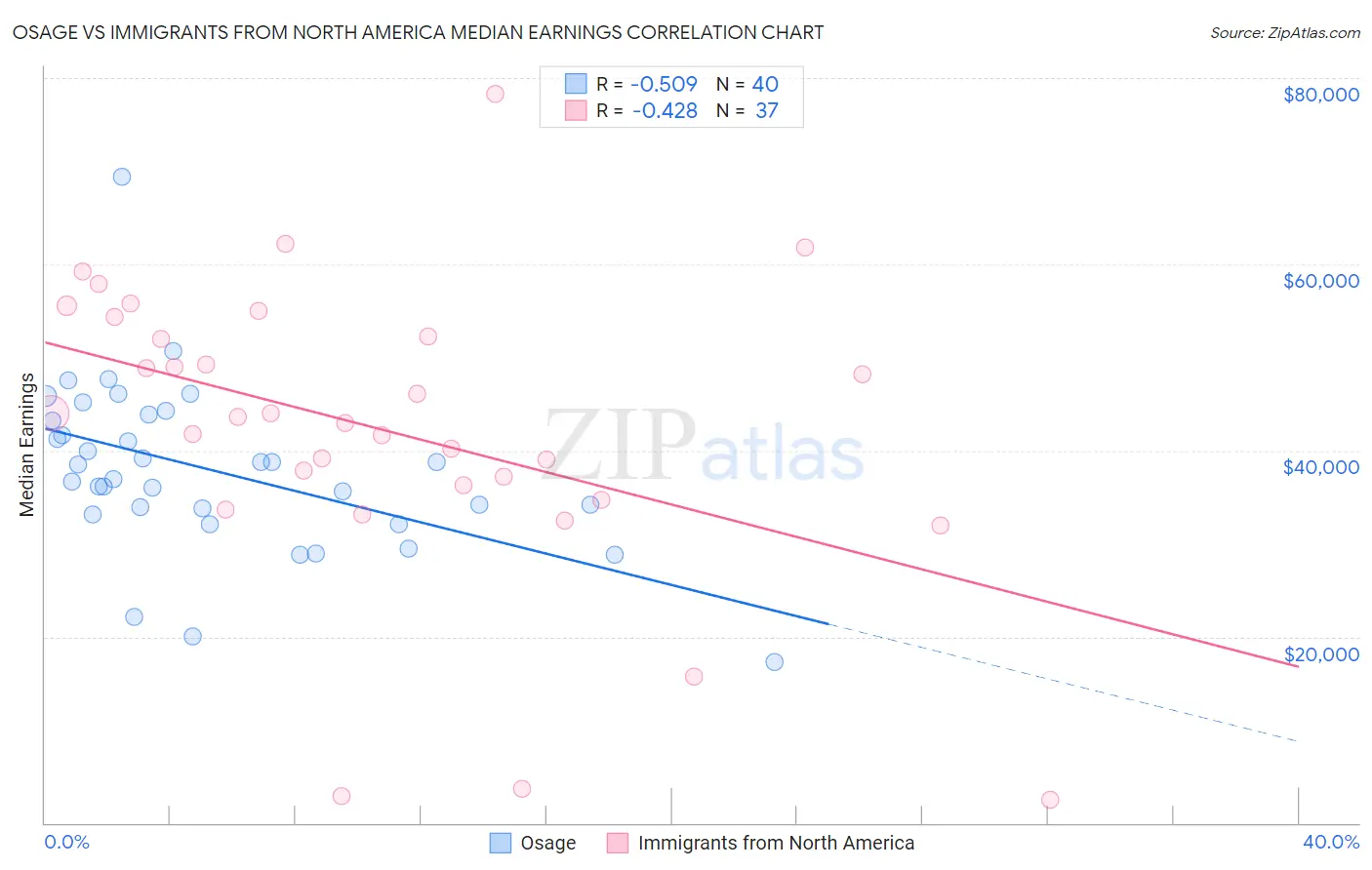 Osage vs Immigrants from North America Median Earnings
