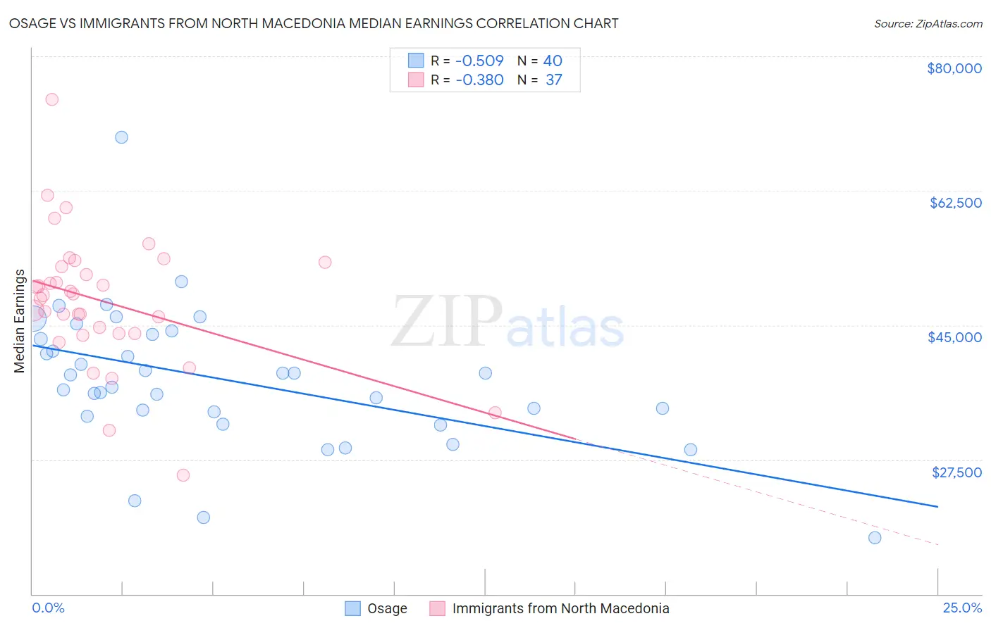 Osage vs Immigrants from North Macedonia Median Earnings