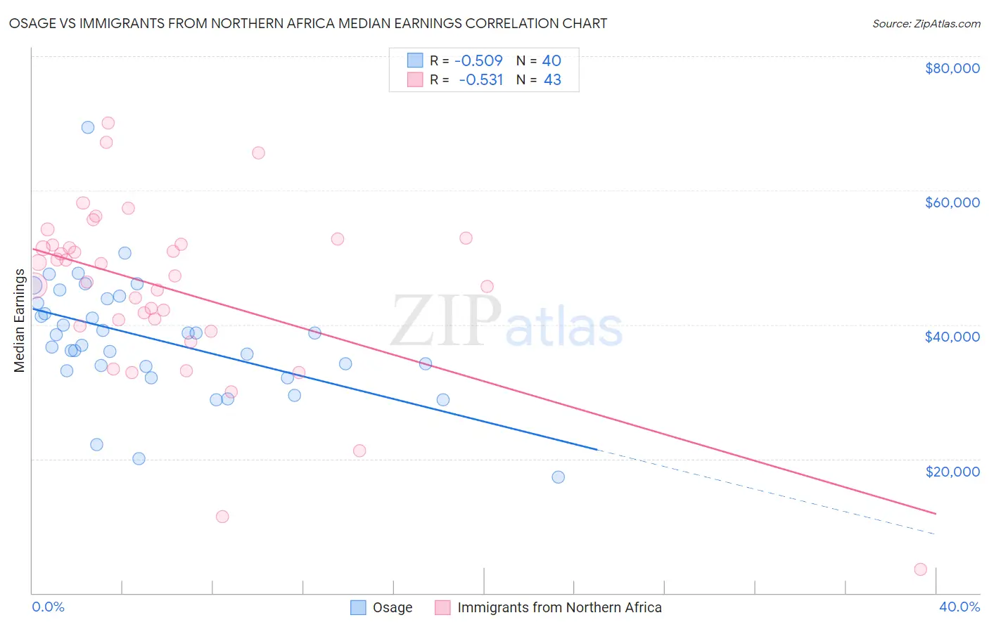 Osage vs Immigrants from Northern Africa Median Earnings