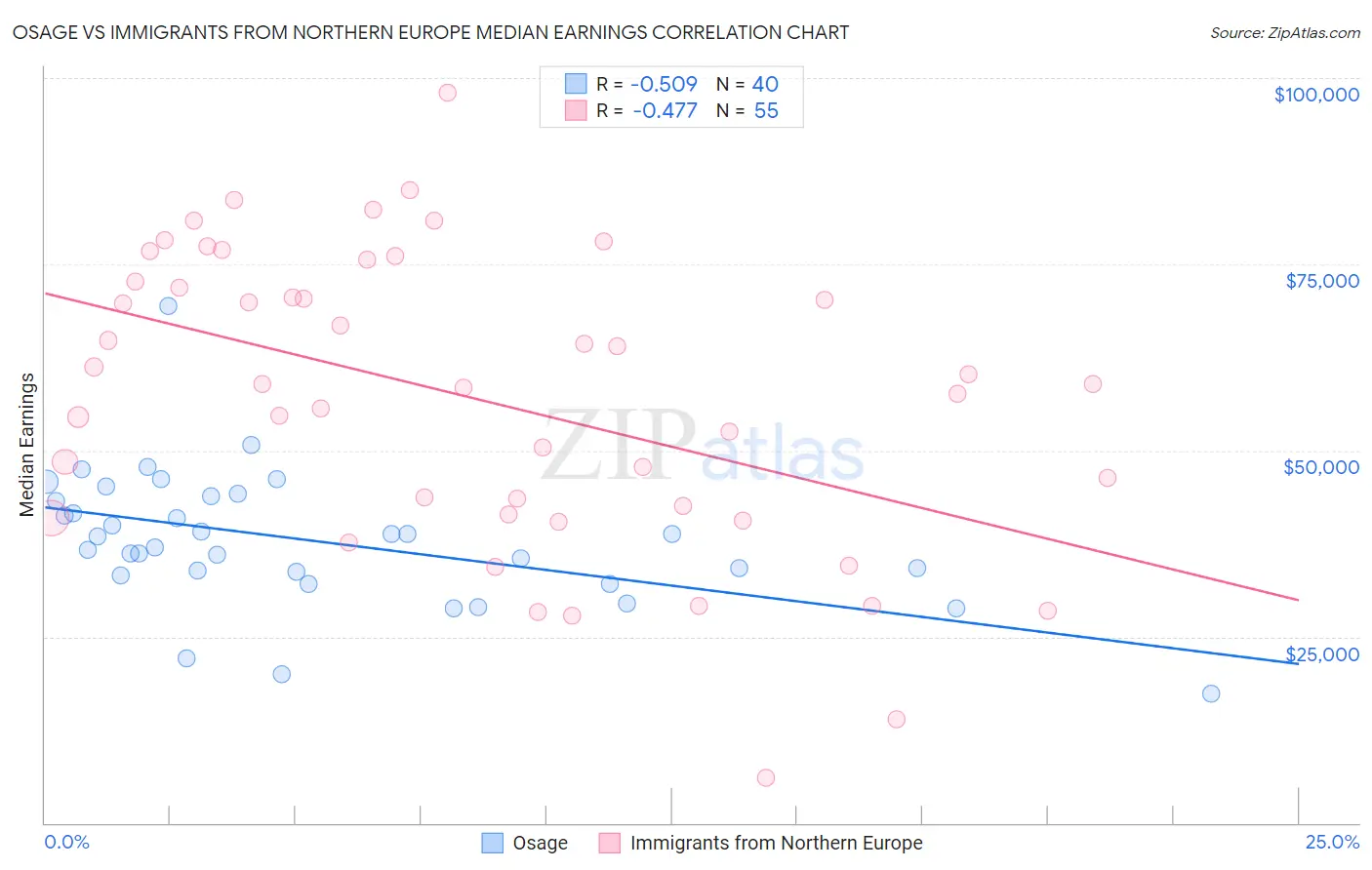 Osage vs Immigrants from Northern Europe Median Earnings