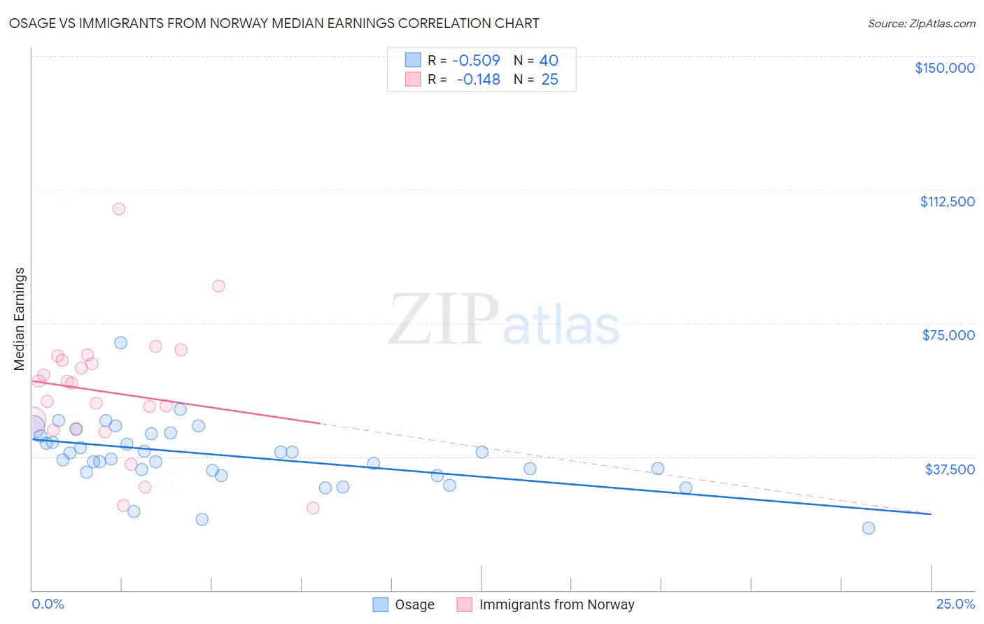 Osage vs Immigrants from Norway Median Earnings