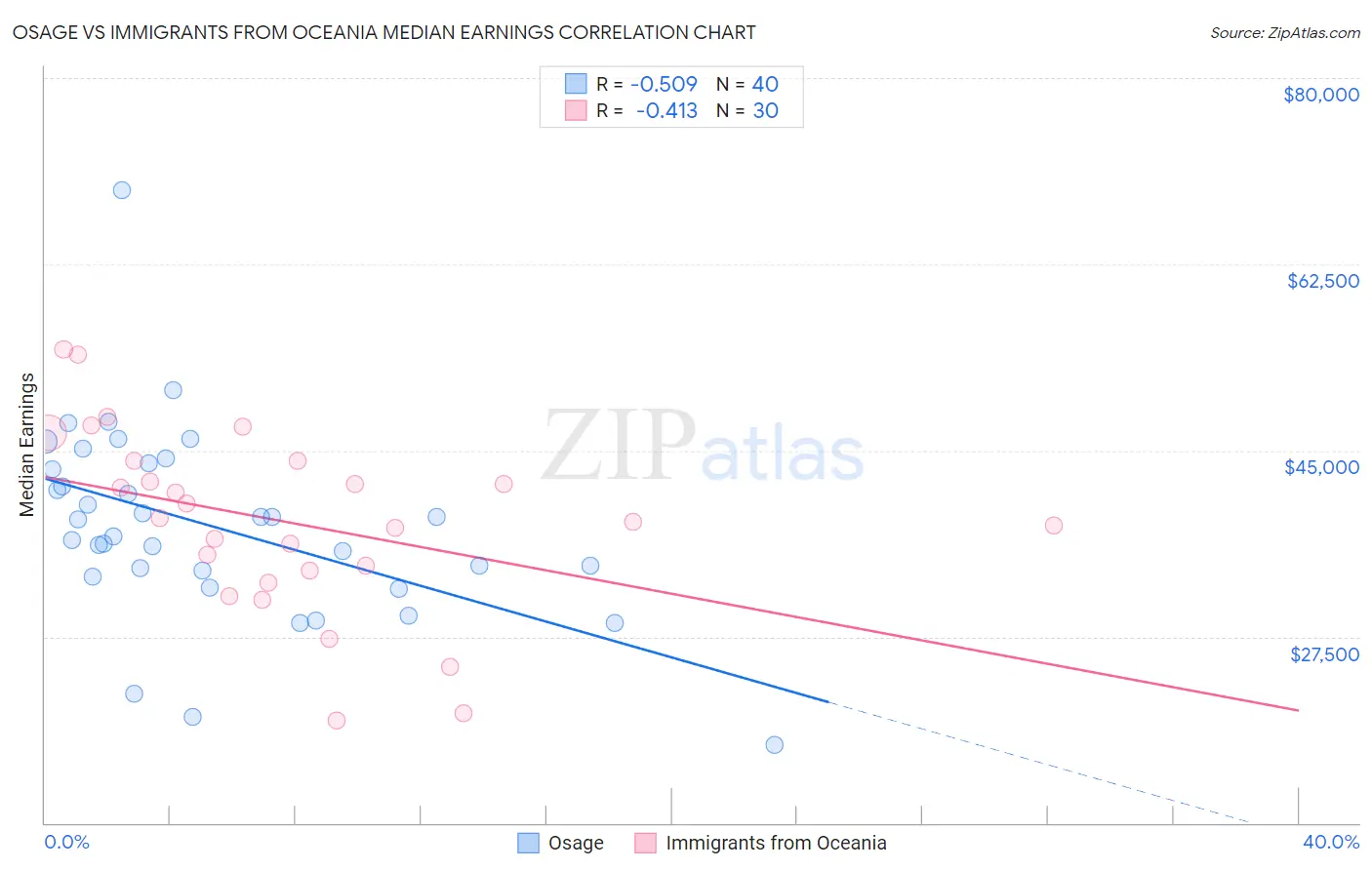 Osage vs Immigrants from Oceania Median Earnings