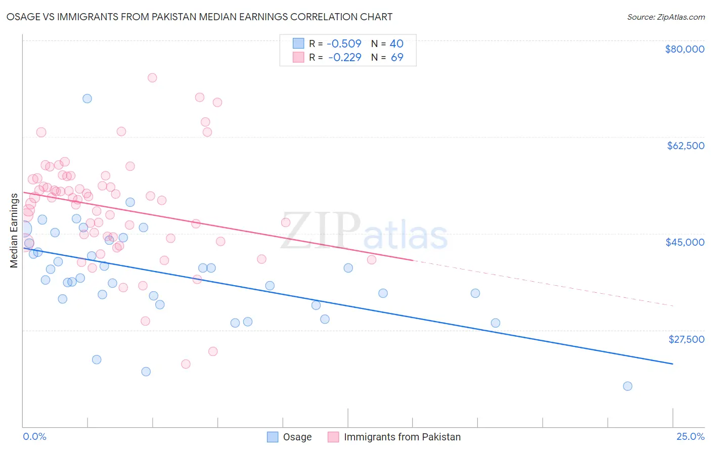 Osage vs Immigrants from Pakistan Median Earnings