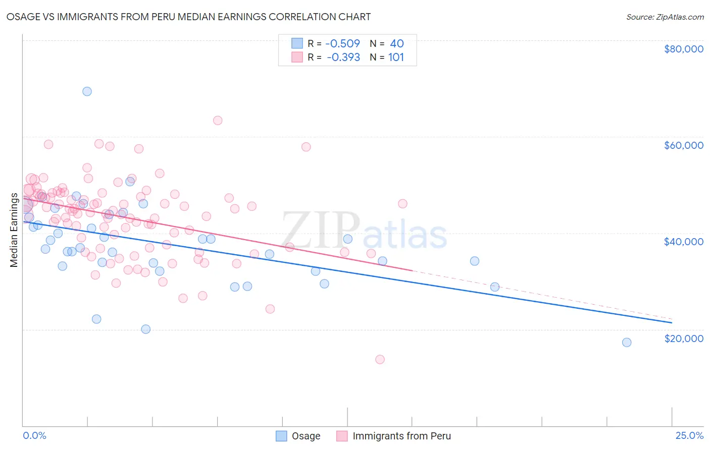Osage vs Immigrants from Peru Median Earnings