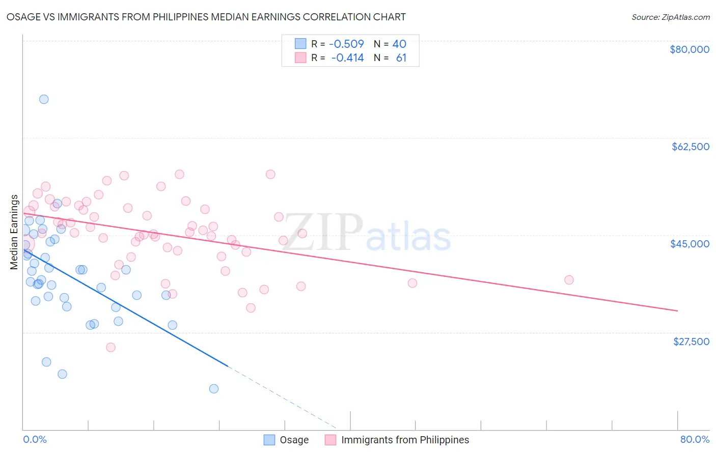 Osage vs Immigrants from Philippines Median Earnings
