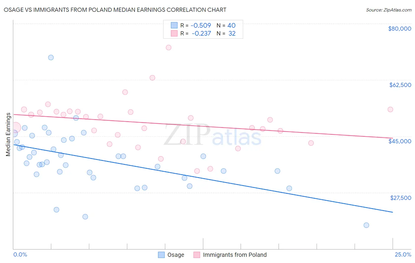 Osage vs Immigrants from Poland Median Earnings