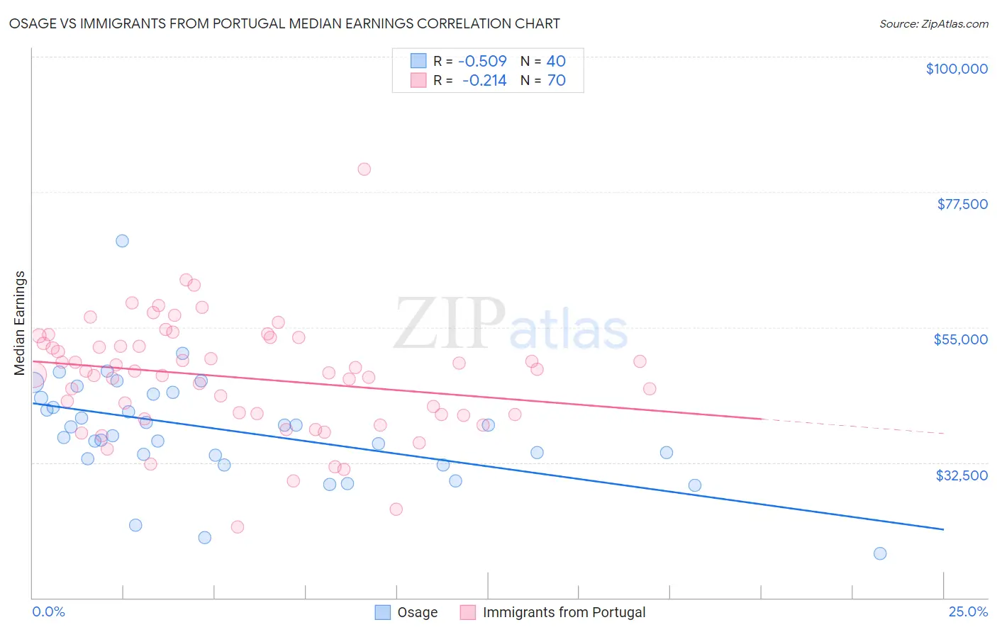 Osage vs Immigrants from Portugal Median Earnings