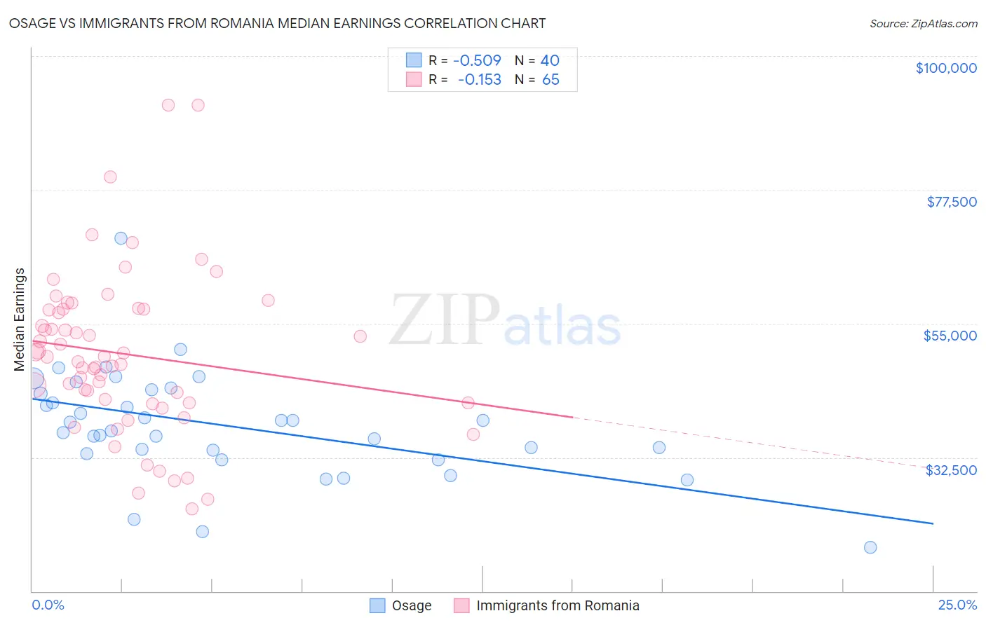 Osage vs Immigrants from Romania Median Earnings