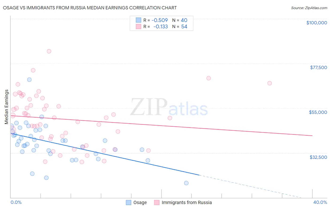Osage vs Immigrants from Russia Median Earnings