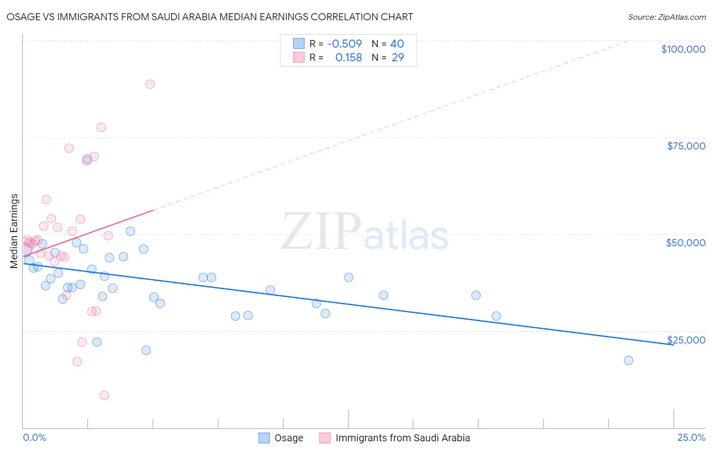 Osage vs Immigrants from Saudi Arabia Median Earnings