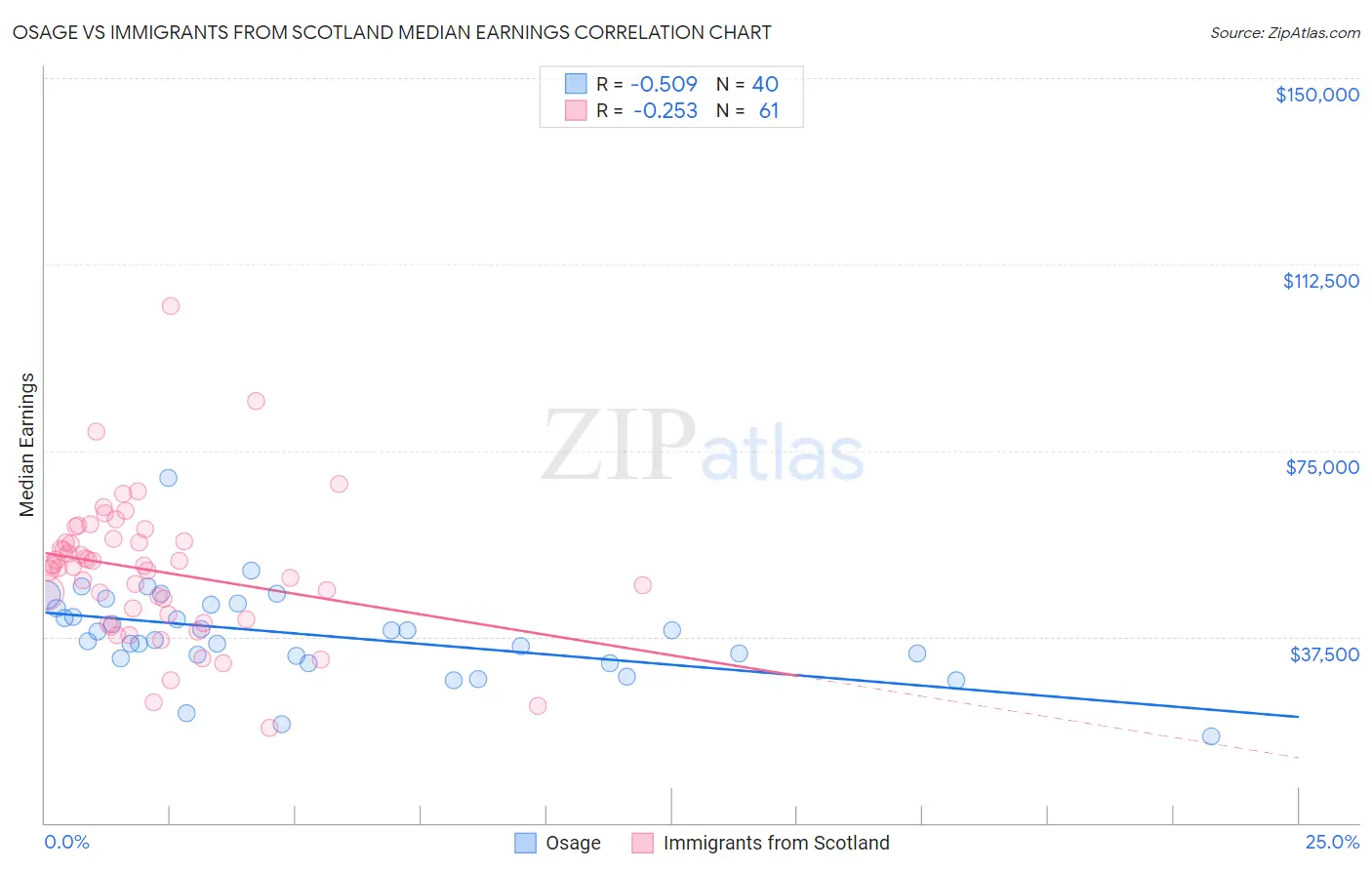 Osage vs Immigrants from Scotland Median Earnings