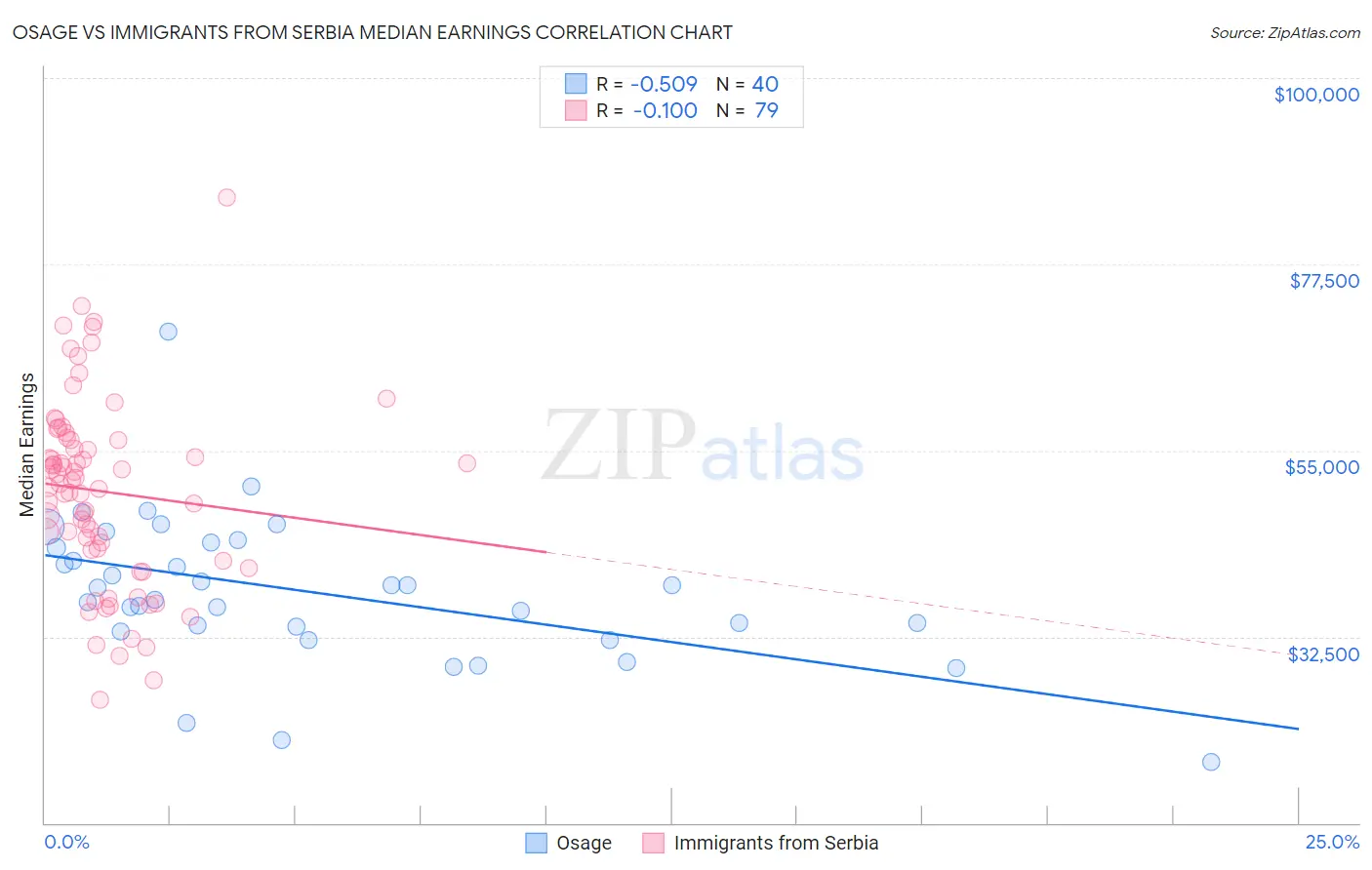 Osage vs Immigrants from Serbia Median Earnings