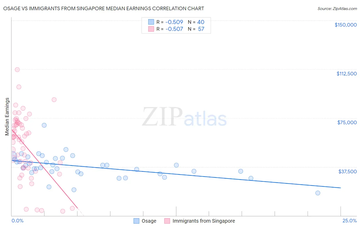 Osage vs Immigrants from Singapore Median Earnings