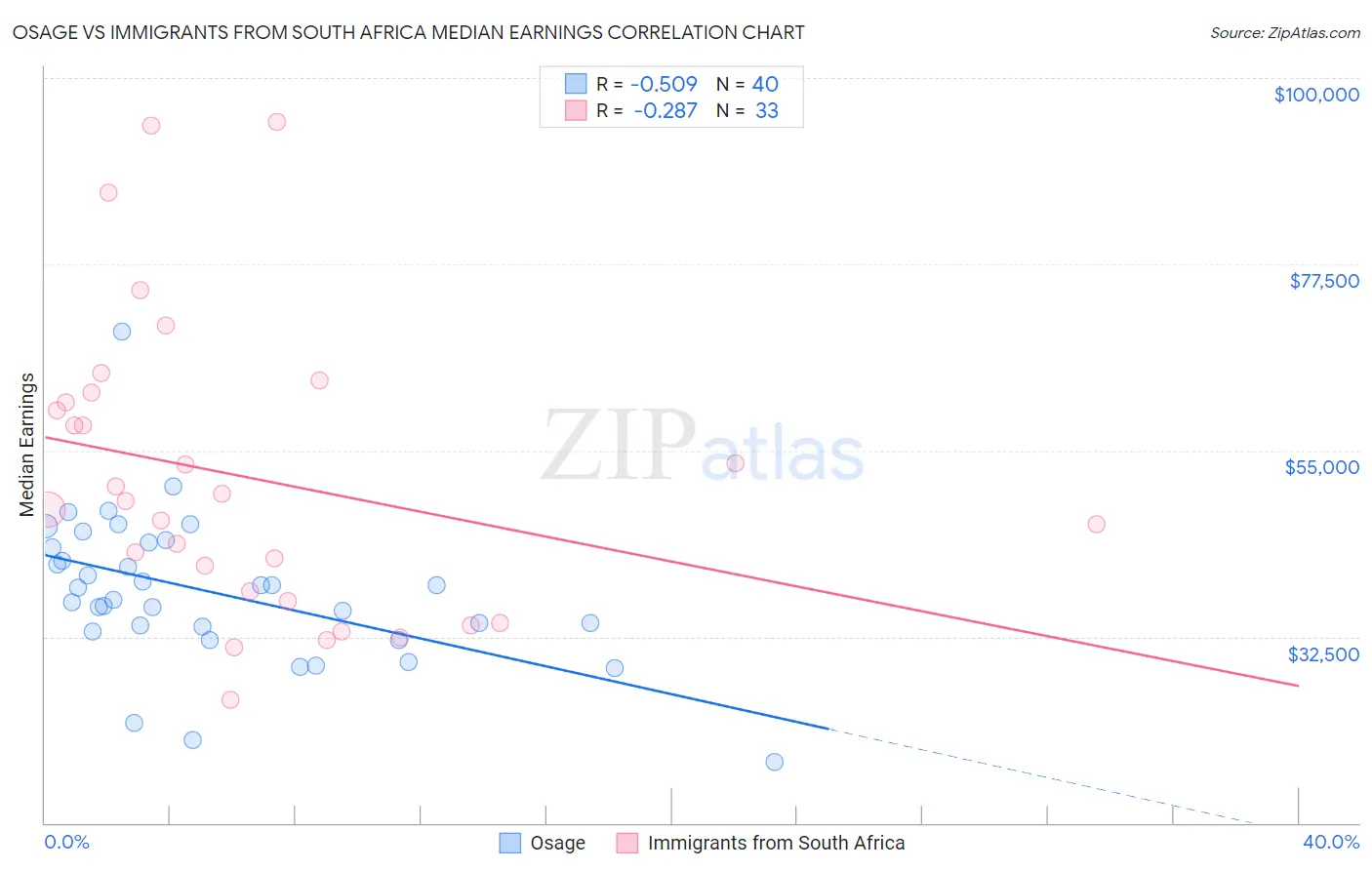 Osage vs Immigrants from South Africa Median Earnings